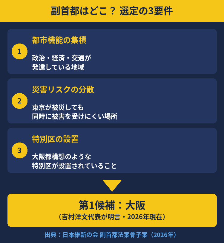 副首都はどこ?選定の3要件(解説図解)
