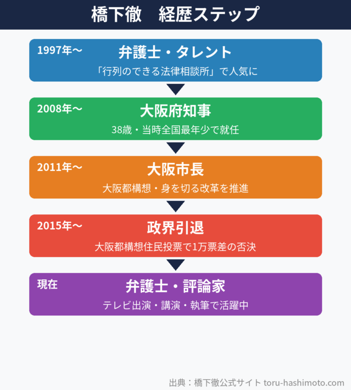 橋下徹の経歴ステップ図解：弁護士→タレント→知事→市長→現在