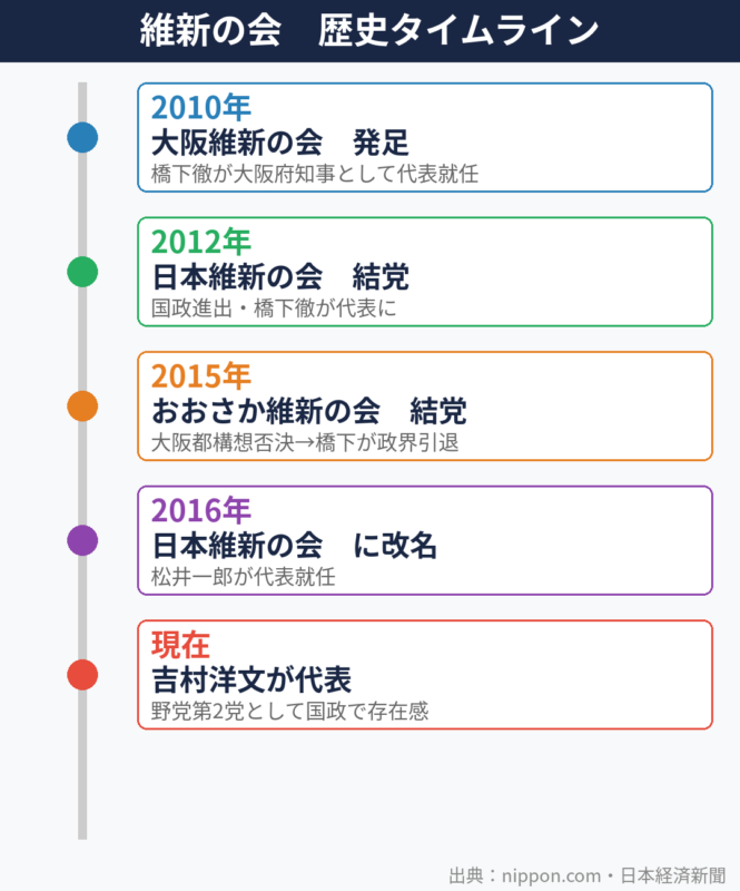 維新の会の歴史タイムライン：2010年大阪維新の会から現在の日本維新の会まで