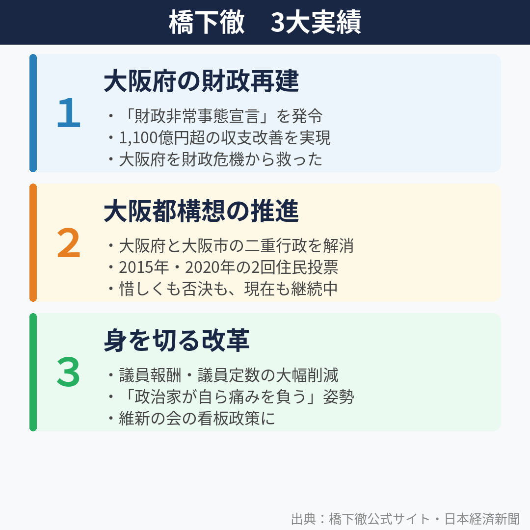橋下徹の3大実績：財政再建・大阪都構想・身を切る改革