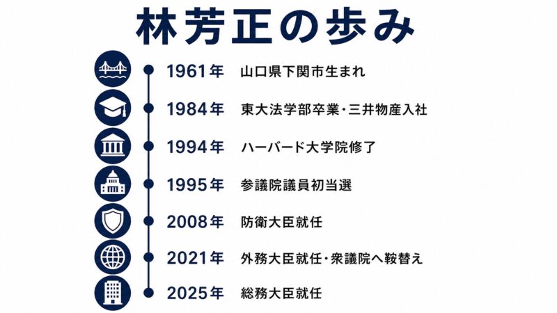 林芳正議員の経歴タイムライン
