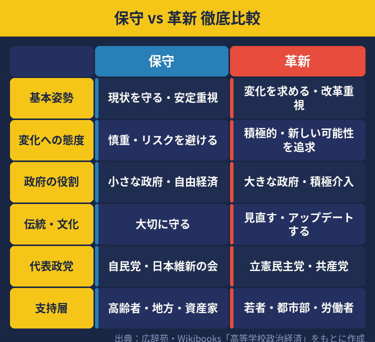 保守vs革新 徹底比較