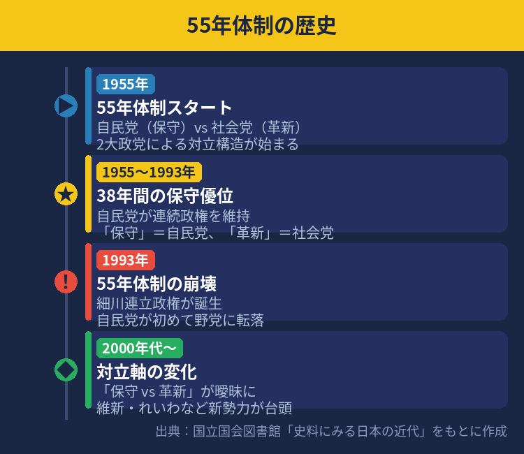 55年体制の歴史