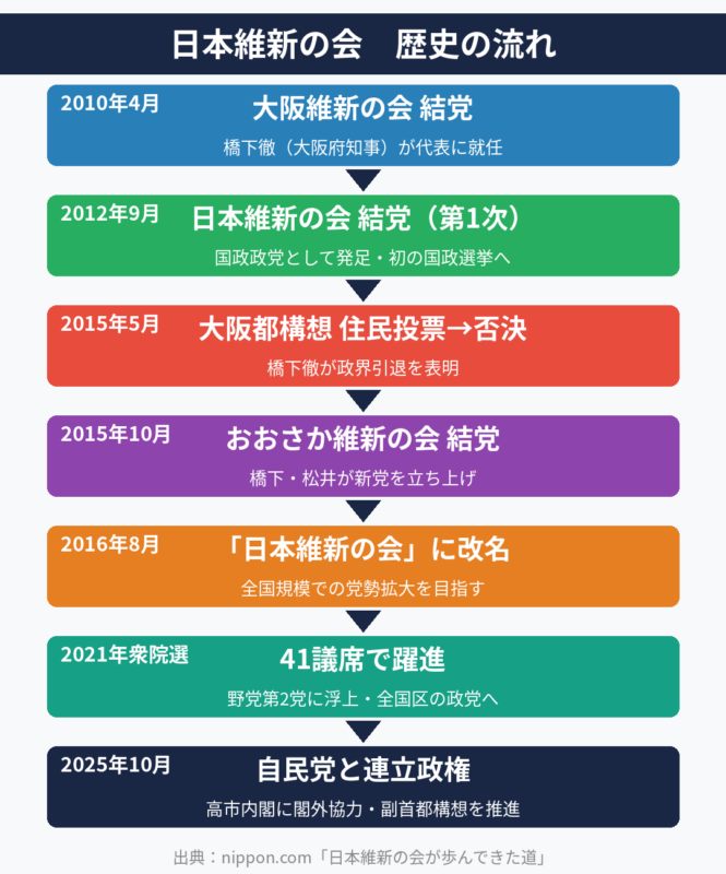 日本維新の会 歴史の流れ