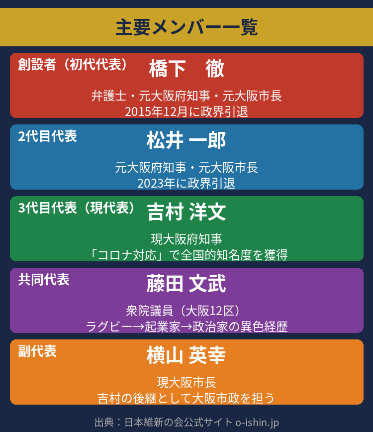 主要メンバー一覧