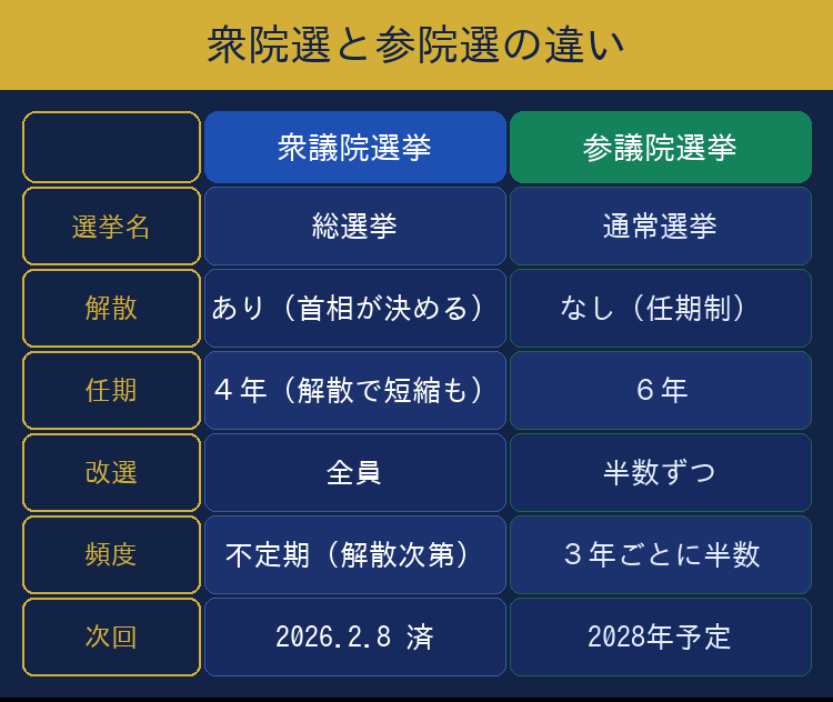 衆議院選挙と参議院選挙の違いを比較した振り返り図解
