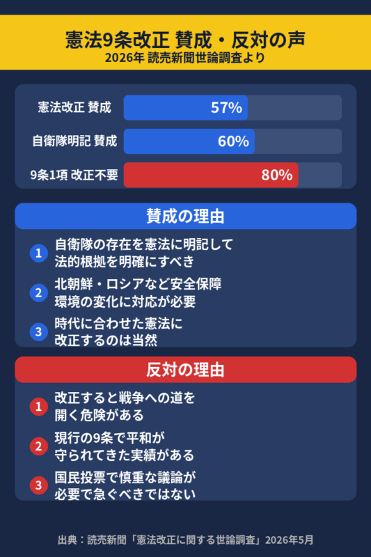 憲法9条改正の賛成・反対理由図解：賛成57%・反対40%（読売新聞2026年調査）