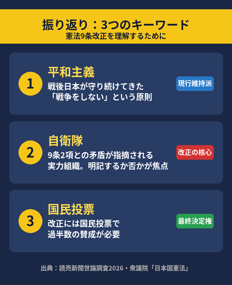 憲法9条改正の振り返り図解：平和主義・自衛隊・国民投票の3キーワード