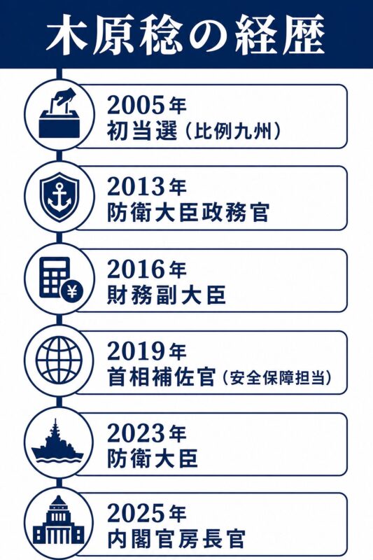 木原稔の経歴を年表形式で示した図解