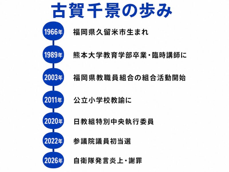 古賀千景議員の経歴タイムライン図解