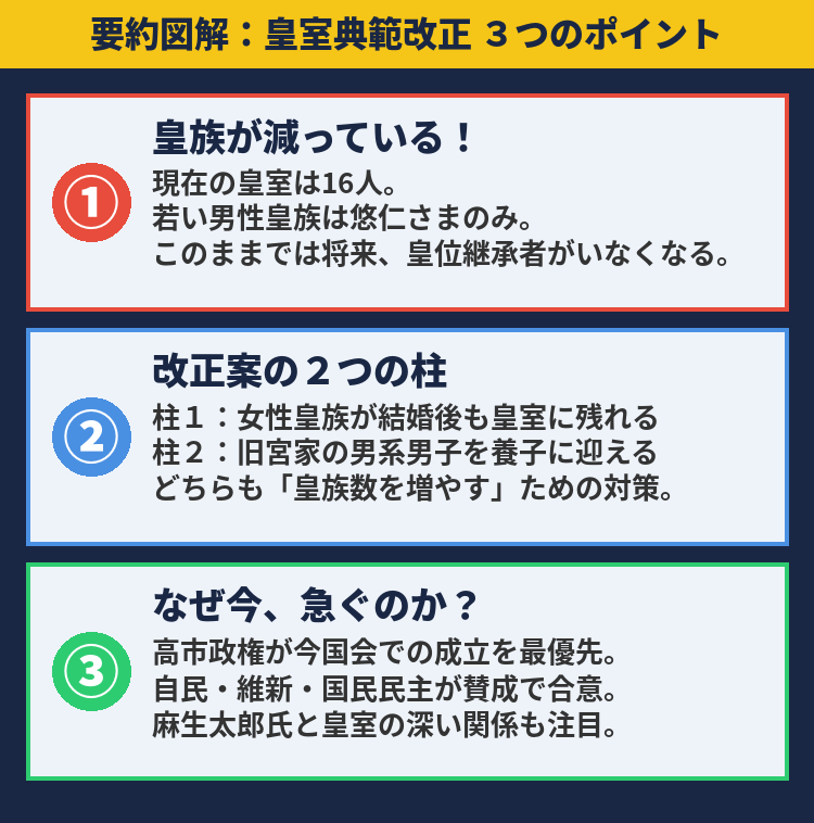 要約図解：皇室典範改正 ３つのポイント