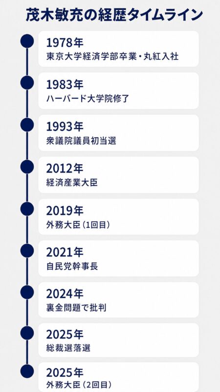 茂木敏充の経歴タイムライン
