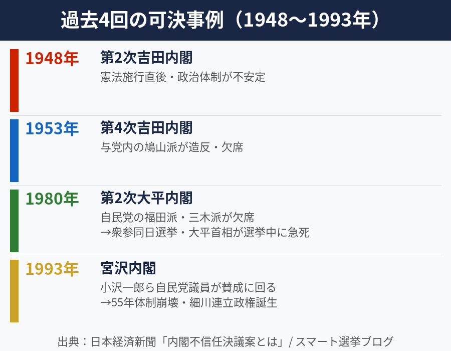 過去4回の内閣不信任案可決事例(1948〜1993年)