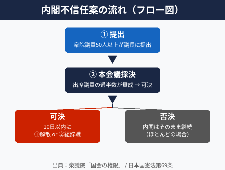 内閣不信任案の提出から採決までの流れを示したフロー図