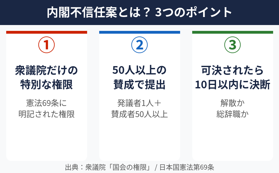 内閣不信任案とは?3つのポイントを解説した要約図解