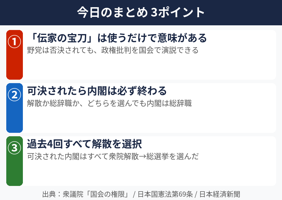 内閣不信任案の今日のまとめ3ポイント振り返り図解