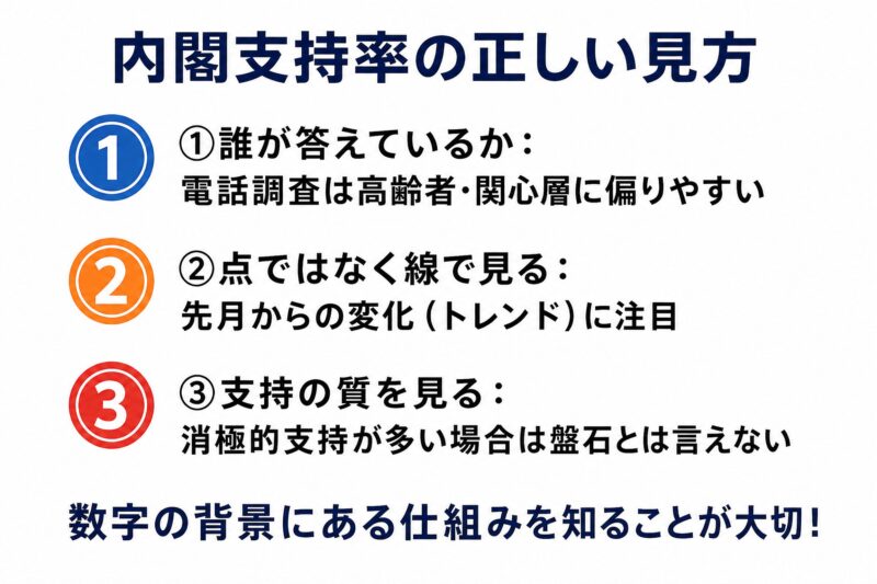 内閣支持率の正しい見方 振り返り図解