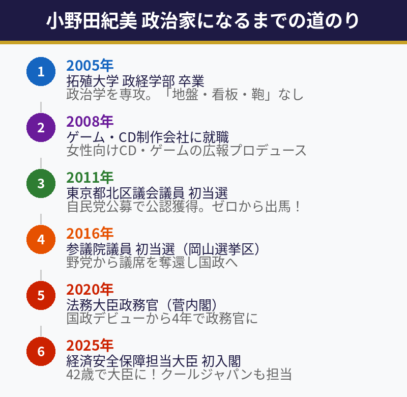 小野田紀美 政治家になるまでの道のり図解