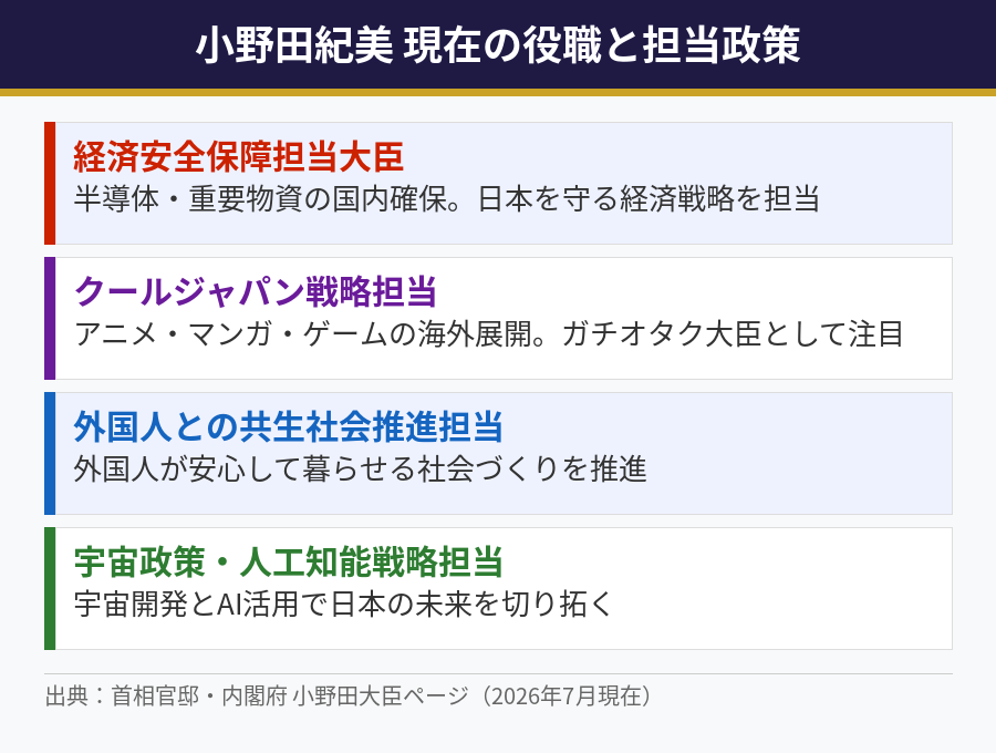 小野田紀美 現在の役職と担当政策図解