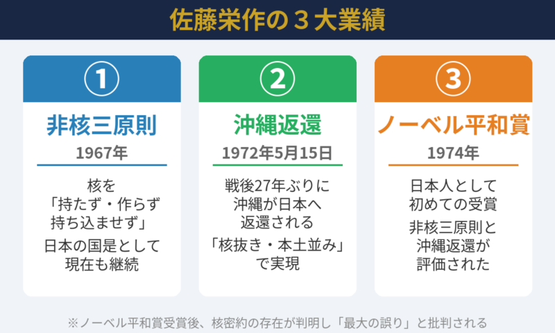 非核三原則、沖縄返還、ノーベル平和賞の3大業績図解