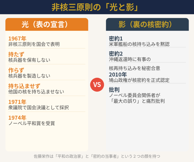 非核三原則の光と影：表の宣言と裏の核密約の比較図解