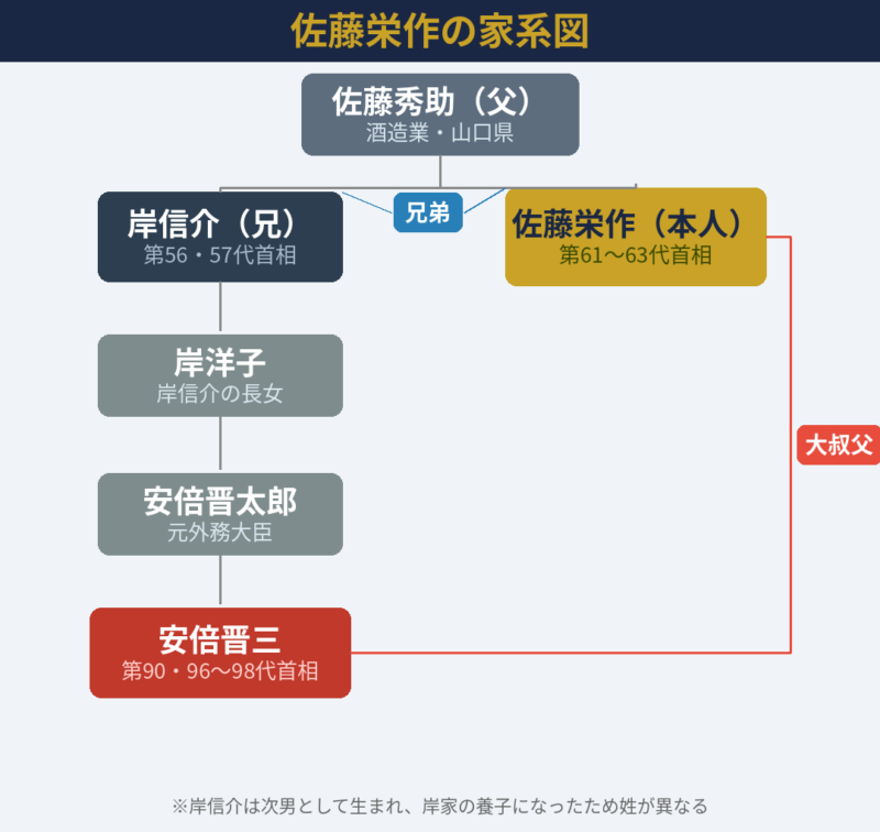 佐藤栄作の家系図：岸信介・安倍晋三との関係