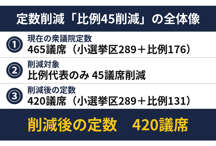 定数削減って何？3つのポイント