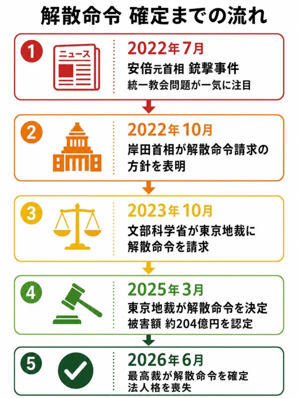 解散命令確定までの流れ タイムライン図解