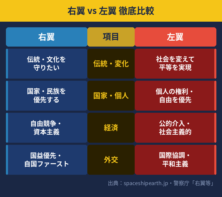 右翼と左翼の徹底比較図解