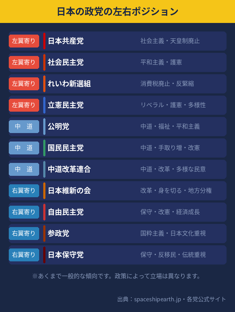 日本の政党の左右ポジション図解