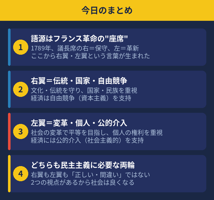 右翼と左翼の違いの振り返り図解