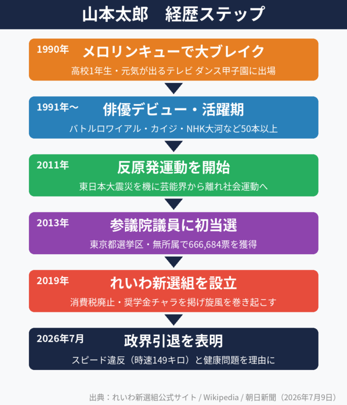 山本太郎 経歴ステップ