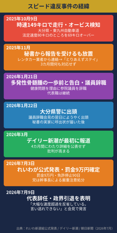 山本太郎 スピード違反事件の経緯