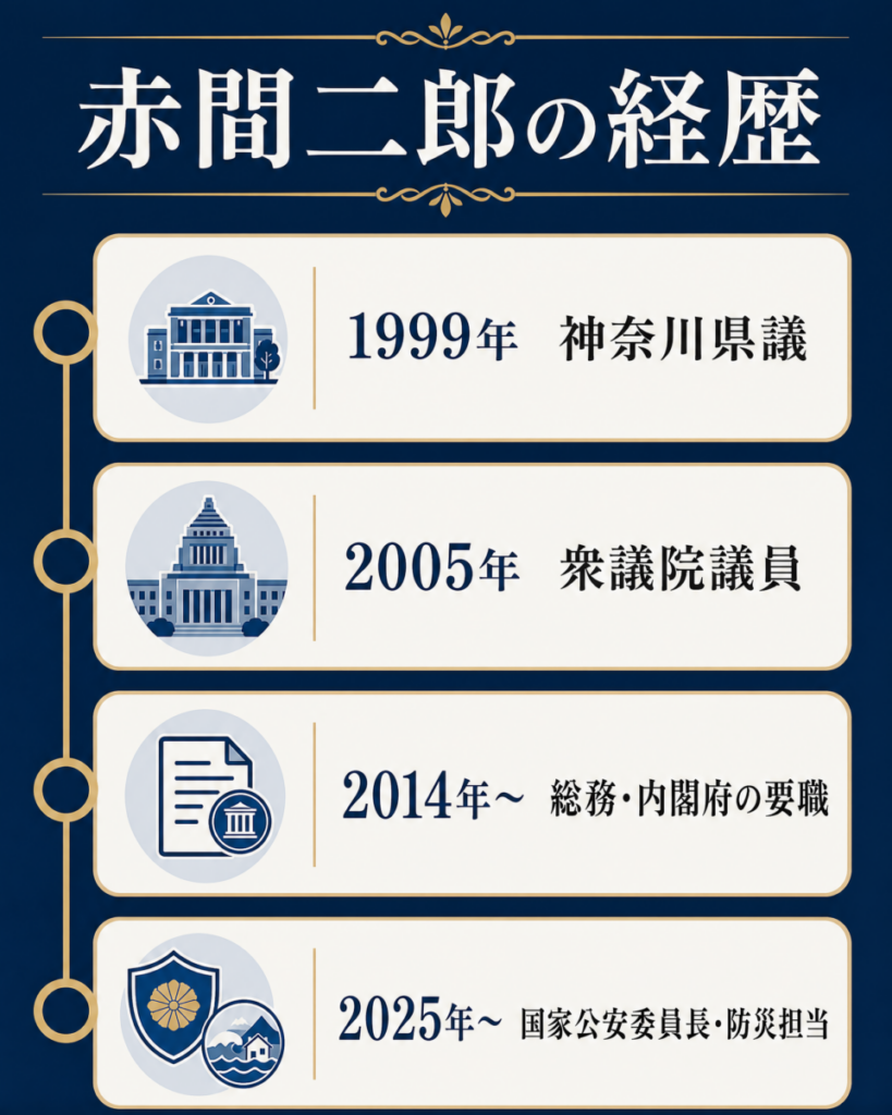 赤間二郎の経歴年表と県議から国家公安委員長までの流れ