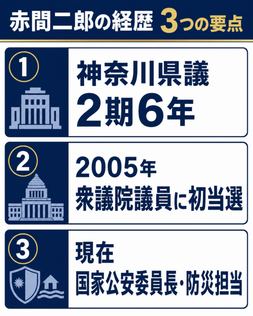 赤間二郎の経歴と現在の担当を示す要約図解