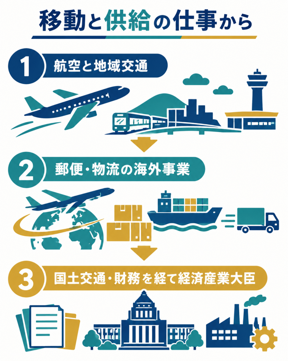 赤澤亮正が航空、物流、国会を経て経済産業大臣へ至った経歴図解