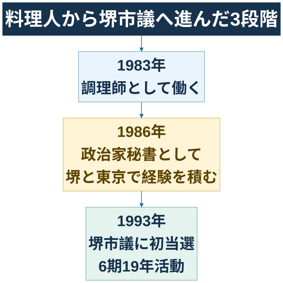 馬場伸幸が料理人と秘書を経て堺市議へ進んだ経歴図解