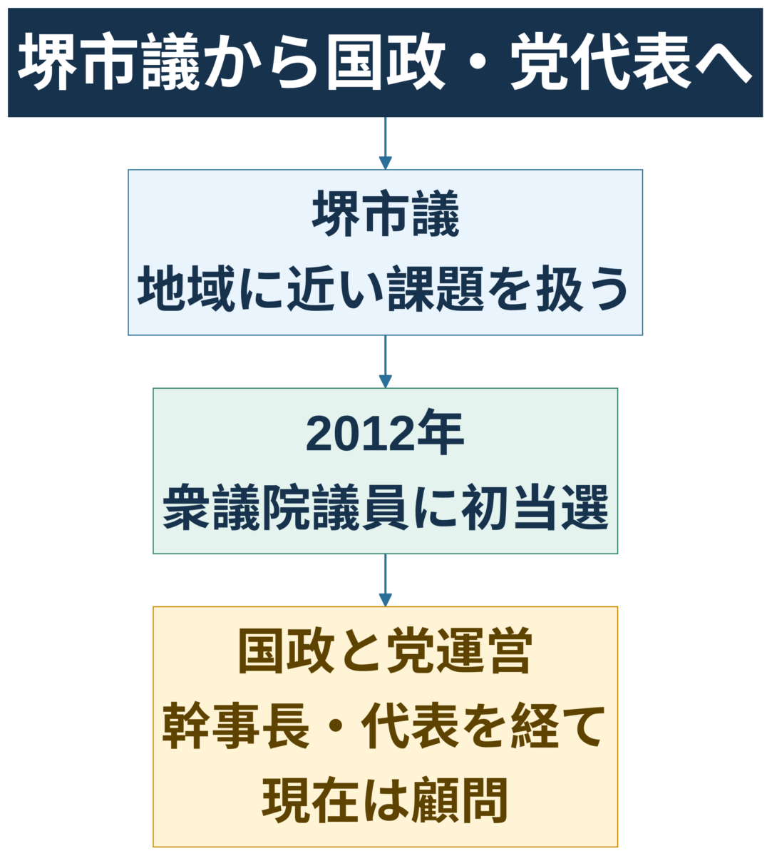 馬場伸幸が堺市議から国政と党代表へ進んだ流れを示す図解