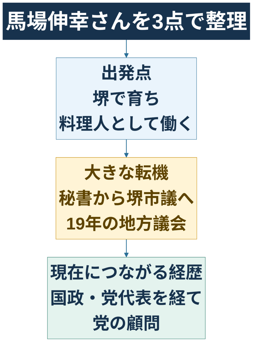 馬場伸幸の出発点、転機、現在につながる経歴を示す要約図解