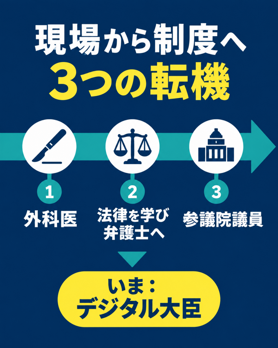外科医、法律を学び弁護士、参議院議員という古川俊治氏の経歴を示す図解