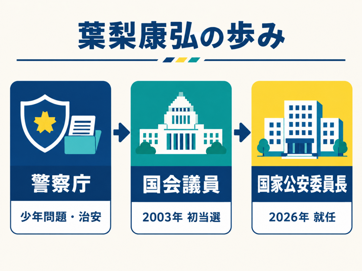警察庁、国政、国家公安委員長をつないだ葉梨康弘の経歴図解