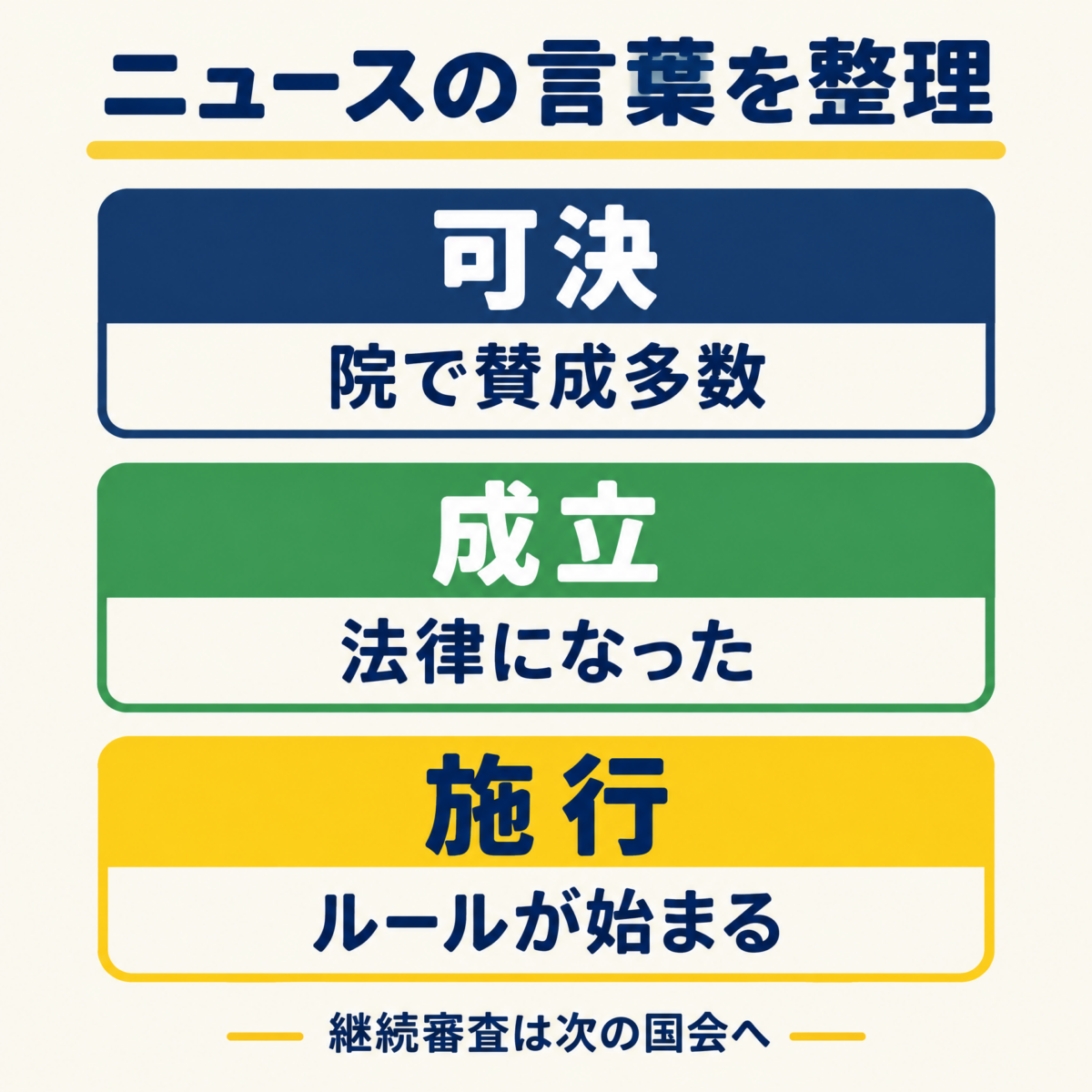 可決、成立、公布、施行の意味をまとめた振り返り図解