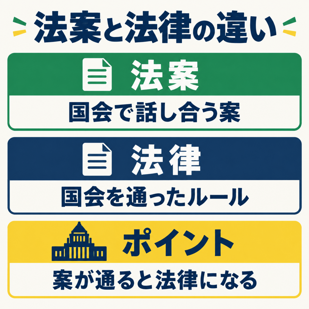 法案は国会で審議中の案、法律は成立した国のルールという違いの要約図解