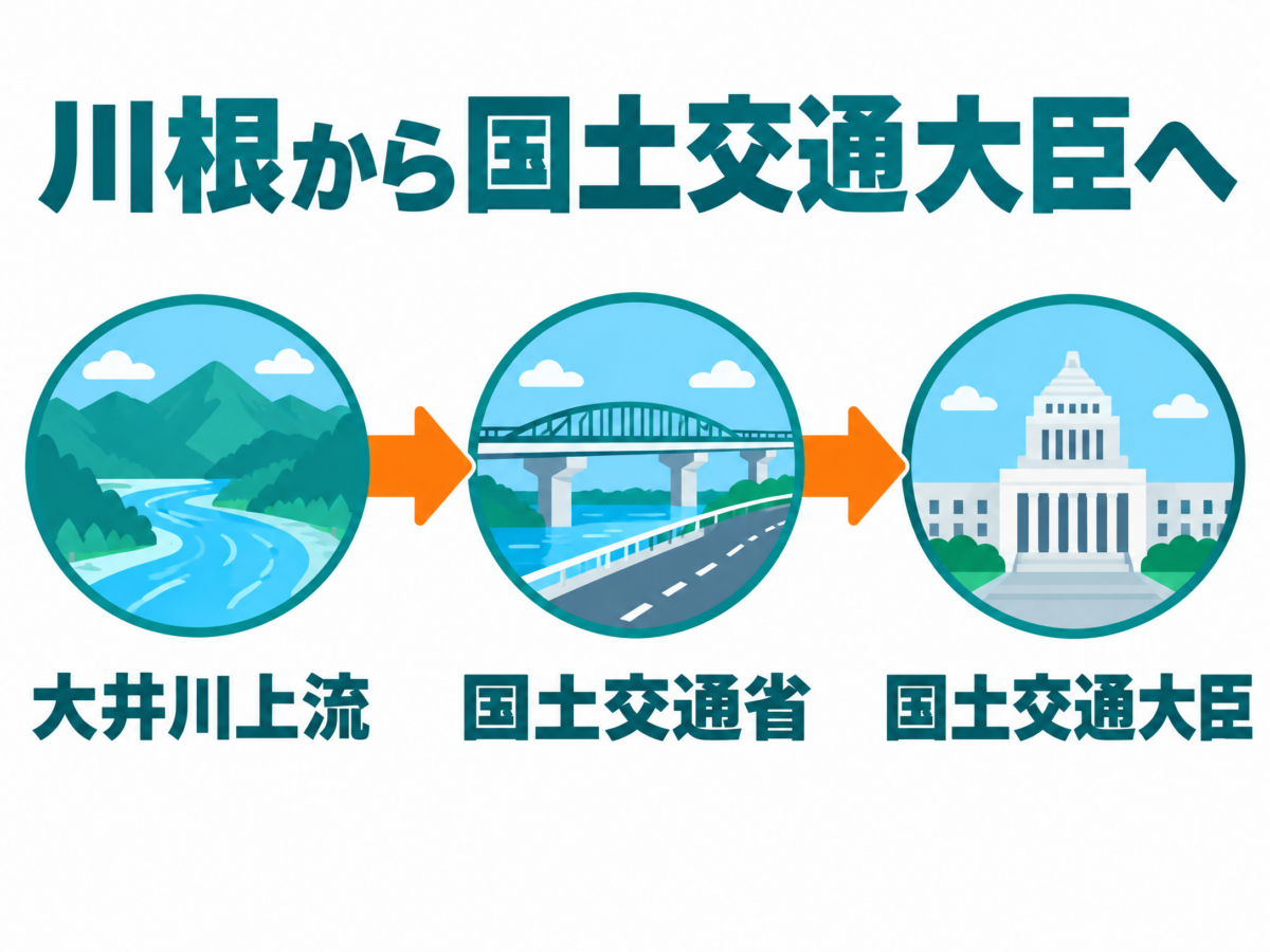 大井川上流、国土交通省、国会、国土交通大臣をつないだ井林辰憲の経歴図解