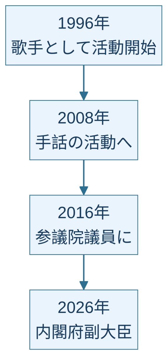 今井絵理子の歌手時代から内閣府副大臣までの経歴図解