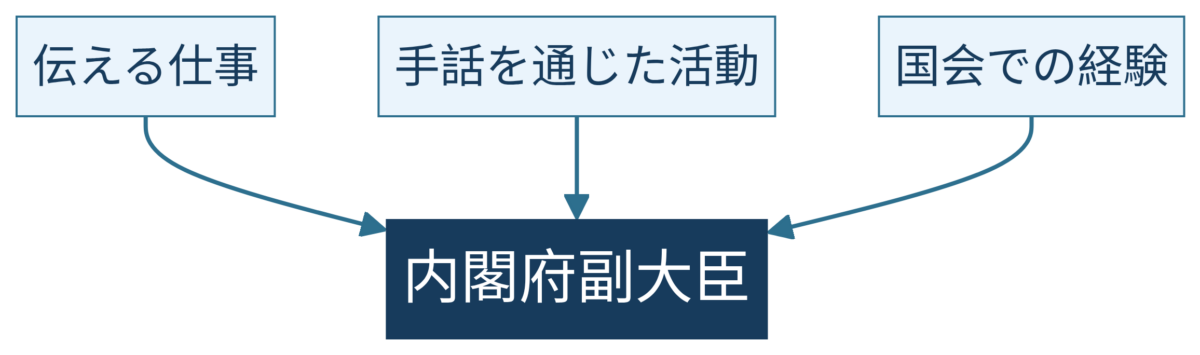 今井絵理子の現在地を振り返る図解