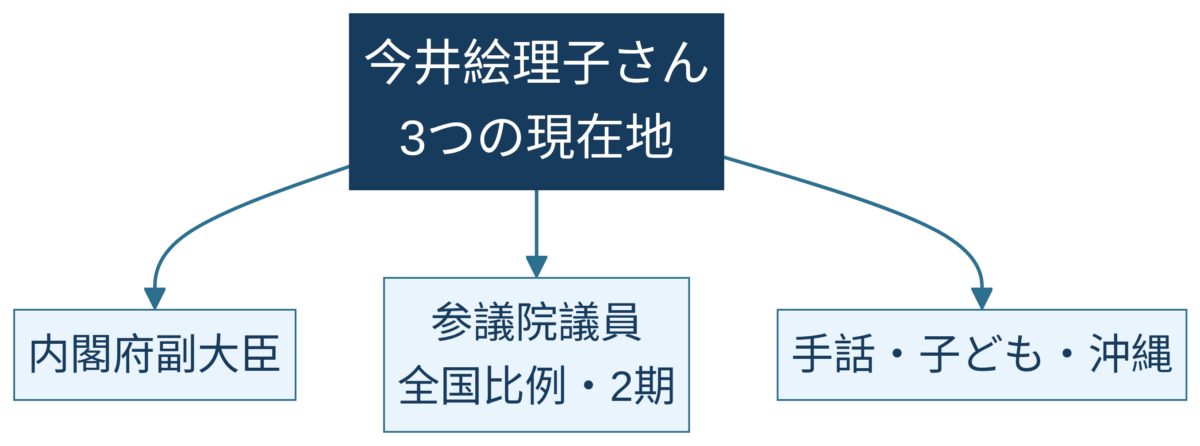 今井絵理子の現在地を3点で整理した要約図解