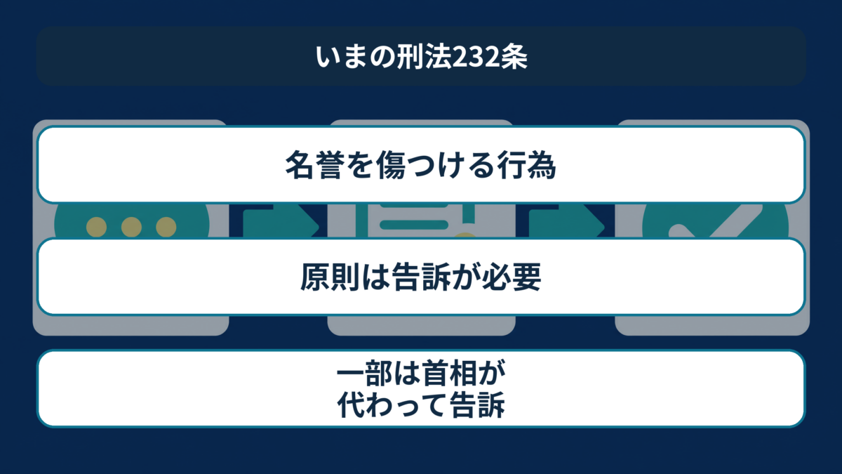 刑法232条の名誉に対する罪、親告罪、首相による代行告訴を示す図解