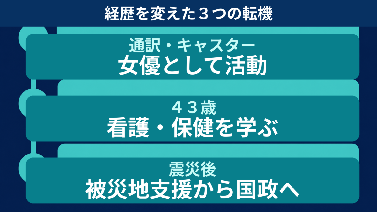 石井苗子の通訳とキャスター、看護と保健、被災地支援から国政までの経歴を示す図解
