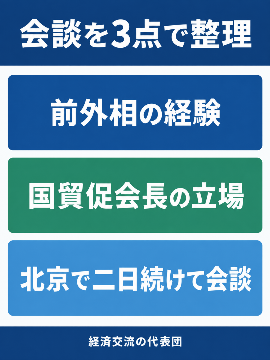 前外相の経歴、国貿促会長の立場、北京で二日続けて会談したことを示す振り返り図解